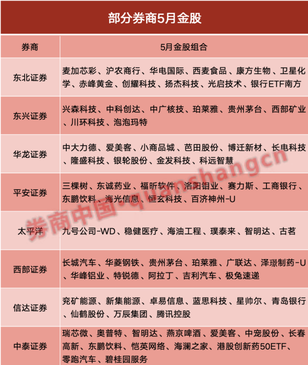 中金汇融 超额收益显著！4月最牛金股大涨83%，5月券商看好这些板块