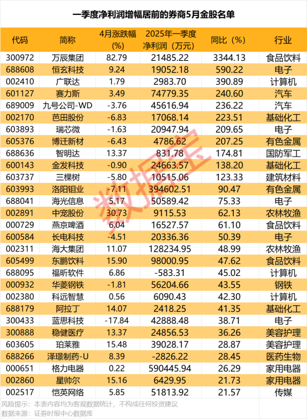 招财猫配资 5月金股曝光！最高增超3344%，11股业绩翻番
