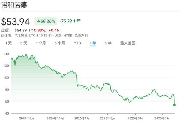 信钰配资 “减肥神药”神话破灭，诺和诺德是如何跌落王座的？