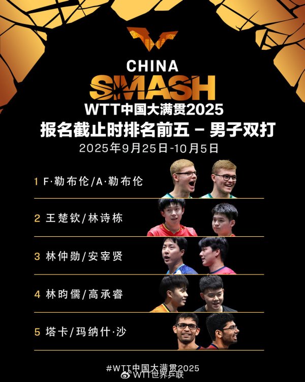 速配资 WTT中国大满贯2025双打名单！孙颖莎王楚钦混双出战