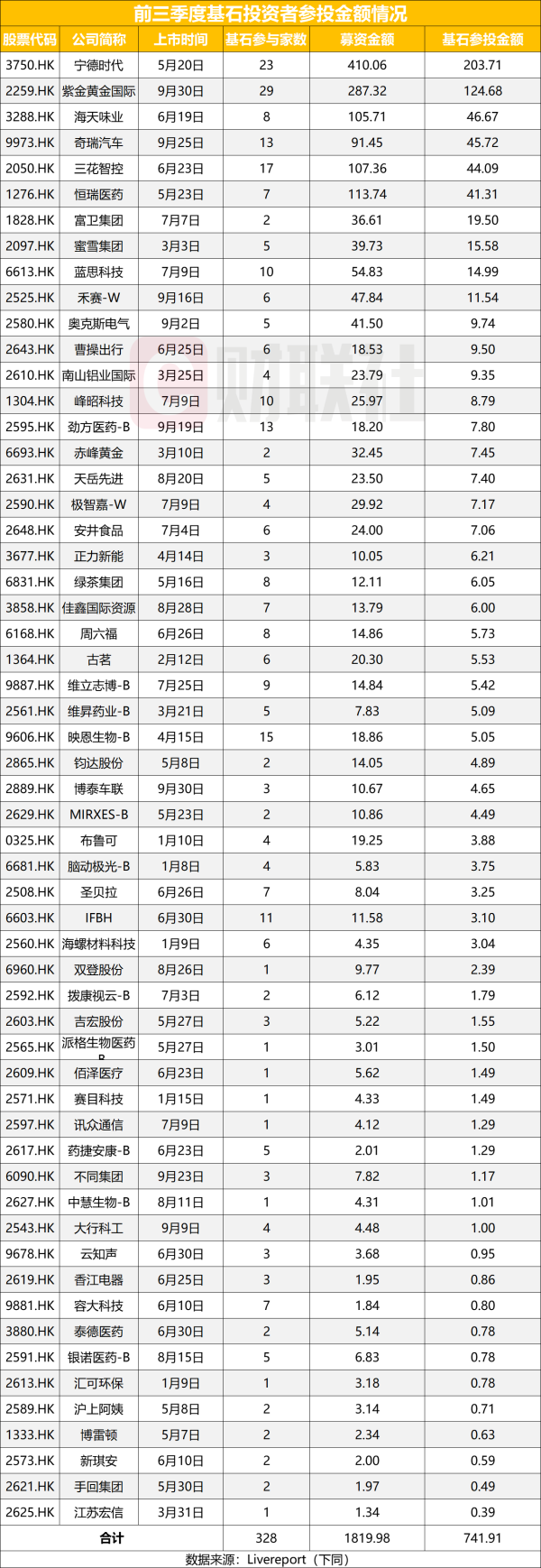 牛金财富 港股基石投资爆发 742亿港元撑起近四成募资 多家头部机构高频出手