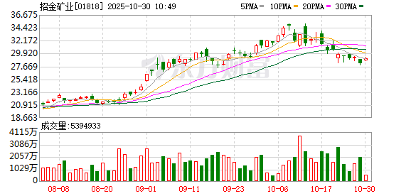 融凯配资 金价“退潮”下的黄金股：招金矿业跌近4% 板块回调压力几何？