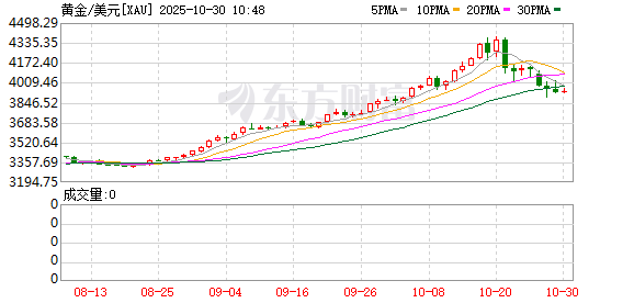 汇通资管 黄金突然直线下跌！多品牌金饰克价跌破1200元！发生了什么？机构分析